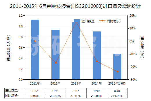 2011-2015年6月荊樹皮浸膏(HS32012000)進(jìn)口量及增速統(tǒng)計(jì)